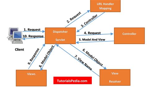 spring mvc integration testing